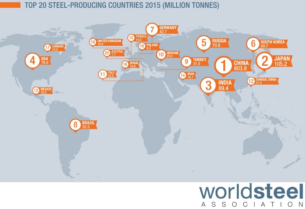 Los 20 principales productores del planeta de la Asociación Mundial del acero